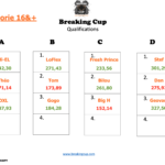 Résultats 16&+ des poules Breaking Cup 2023