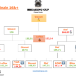 Résultat 16&+ phase finale Breaking Cup 2023