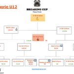 Résultat U12 phase Finale Breaking Cup 2023
