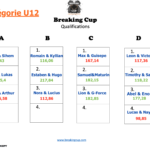 Résultast U12 poule Breaking Cup 2023