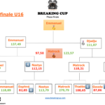 Résultat U16 phase finale Breaking Cup 2023