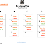 Résultats U16 poules Breaking 2023